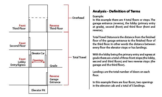 Analysis chart of the various elevator dimensions needed for fast budget numbers.