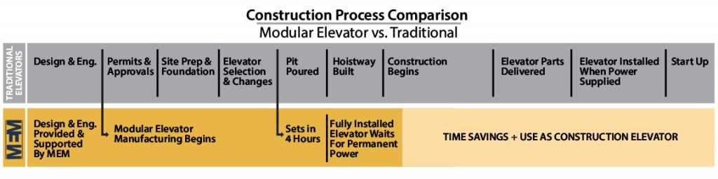 Free Elevators can exist if you look at overall cost savings. 